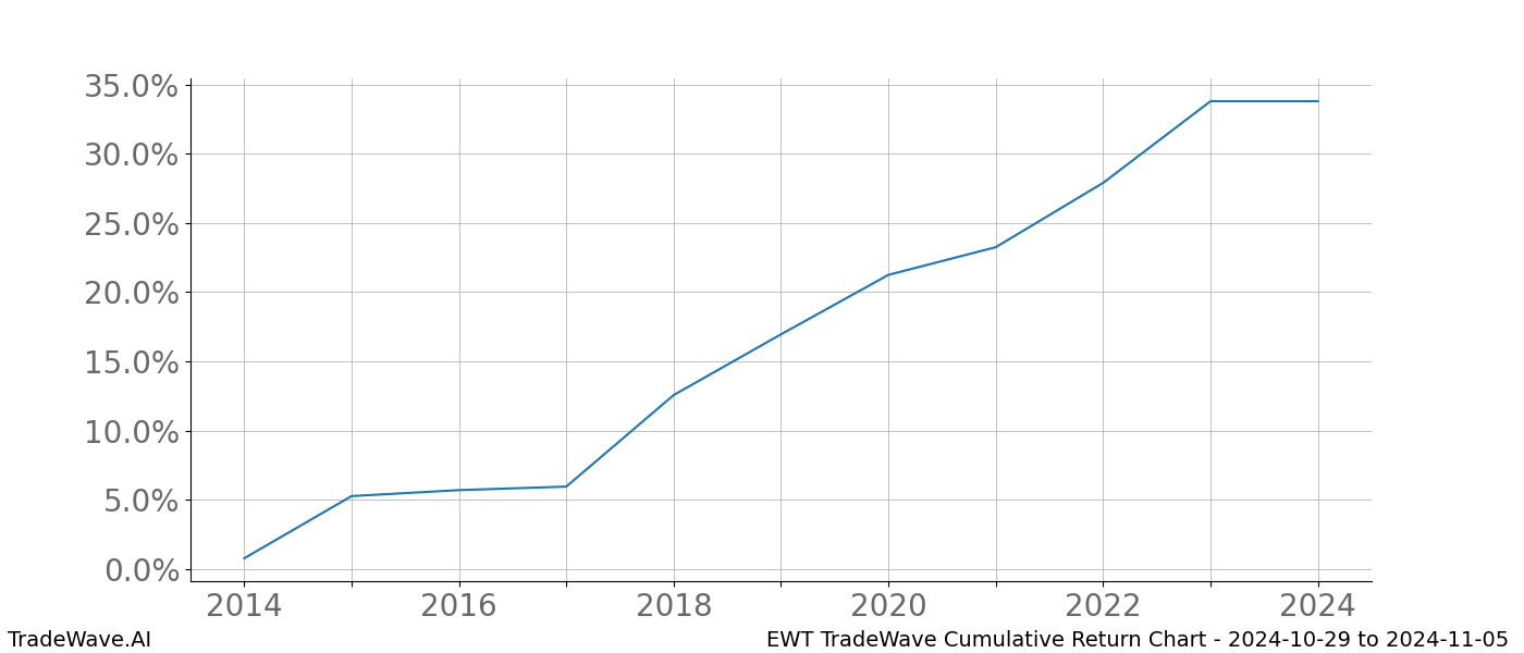 Cumulative chart EWT for date range: 2024-10-29 to 2024-11-05 - this chart shows the cumulative return of the TradeWave opportunity date range for EWT when bought on 2024-10-29 and sold on 2024-11-05 - this percent chart shows the capital growth for the date range over the past 10 years 