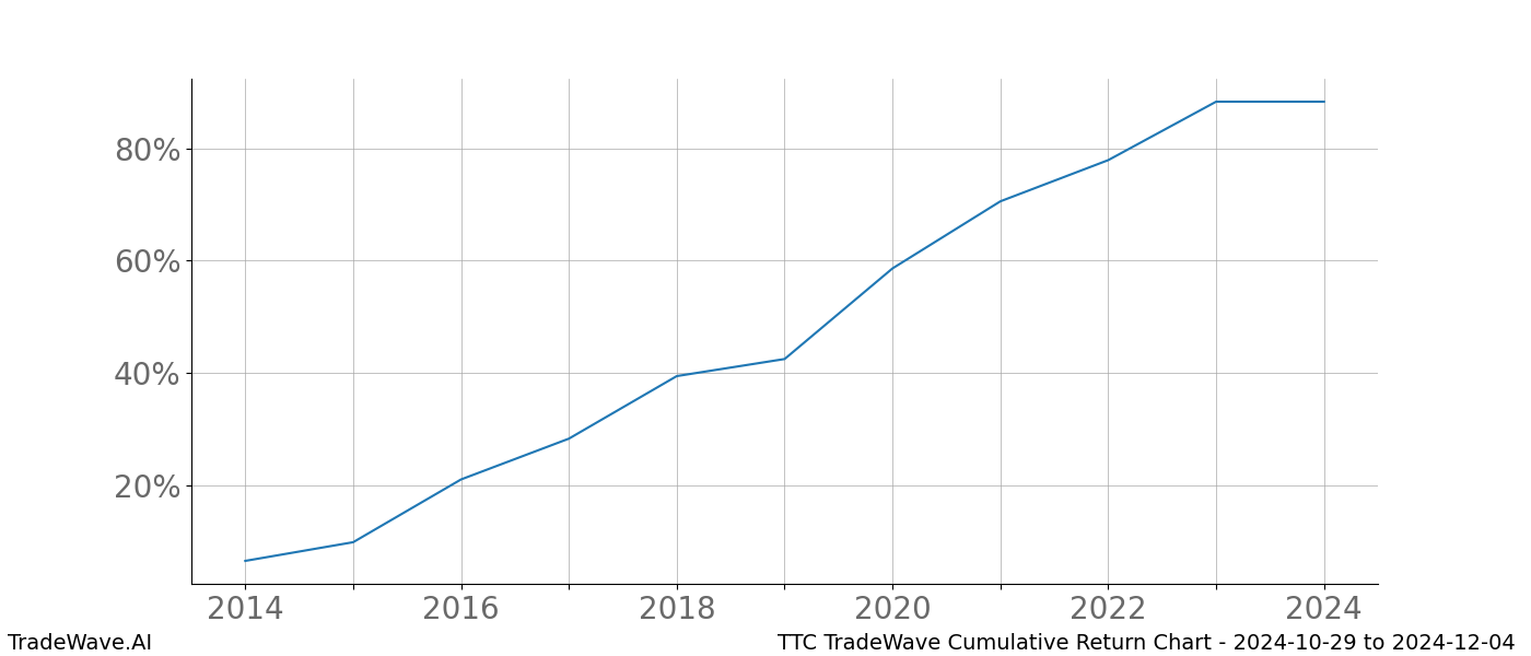 Cumulative chart TTC for date range: 2024-10-29 to 2024-12-04 - this chart shows the cumulative return of the TradeWave opportunity date range for TTC when bought on 2024-10-29 and sold on 2024-12-04 - this percent chart shows the capital growth for the date range over the past 10 years 