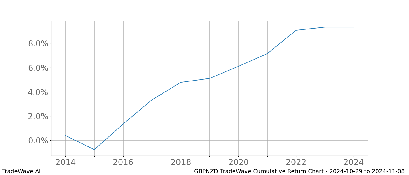 Cumulative chart GBPNZD for date range: 2024-10-29 to 2024-11-08 - this chart shows the cumulative return of the TradeWave opportunity date range for GBPNZD when bought on 2024-10-29 and sold on 2024-11-08 - this percent chart shows the capital growth for the date range over the past 10 years 