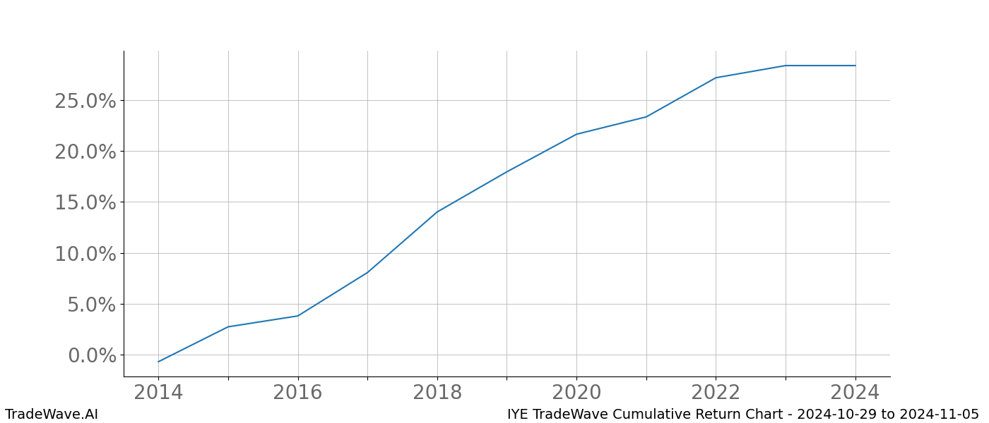 Cumulative chart IYE for date range: 2024-10-29 to 2024-11-05 - this chart shows the cumulative return of the TradeWave opportunity date range for IYE when bought on 2024-10-29 and sold on 2024-11-05 - this percent chart shows the capital growth for the date range over the past 10 years 