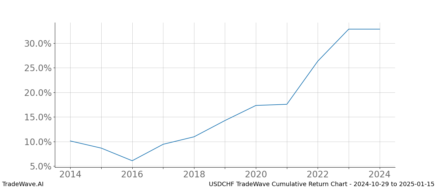 Cumulative chart USDCHF for date range: 2024-10-29 to 2025-01-15 - this chart shows the cumulative return of the TradeWave opportunity date range for USDCHF when bought on 2024-10-29 and sold on 2025-01-15 - this percent chart shows the capital growth for the date range over the past 10 years 