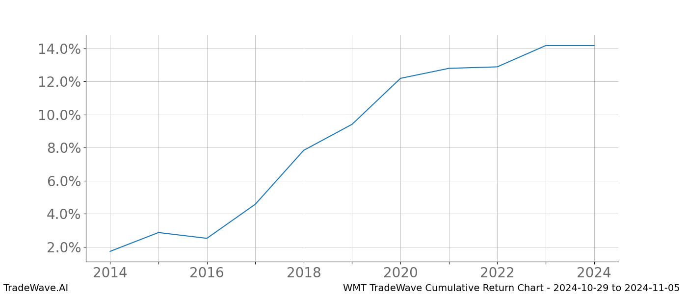 Cumulative chart WMT for date range: 2024-10-29 to 2024-11-05 - this chart shows the cumulative return of the TradeWave opportunity date range for WMT when bought on 2024-10-29 and sold on 2024-11-05 - this percent chart shows the capital growth for the date range over the past 10 years 