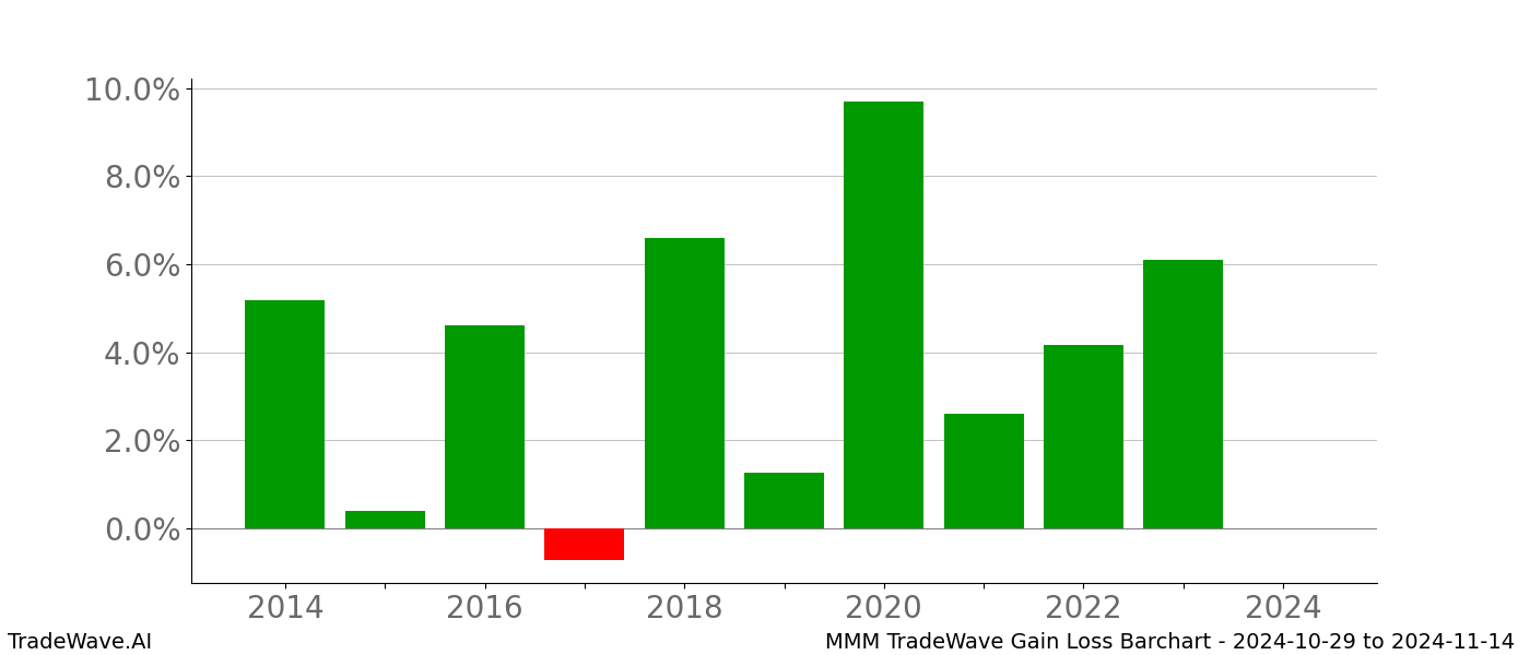 Gain/Loss barchart MMM for date range: 2024-10-29 to 2024-11-14 - this chart shows the gain/loss of the TradeWave opportunity for MMM buying on 2024-10-29 and selling it on 2024-11-14 - this barchart is showing 10 years of history