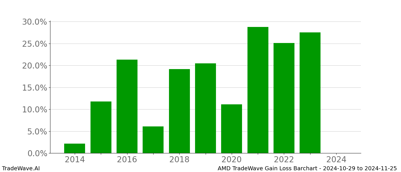 Gain/Loss barchart AMD for date range: 2024-10-29 to 2024-11-25 - this chart shows the gain/loss of the TradeWave opportunity for AMD buying on 2024-10-29 and selling it on 2024-11-25 - this barchart is showing 10 years of history