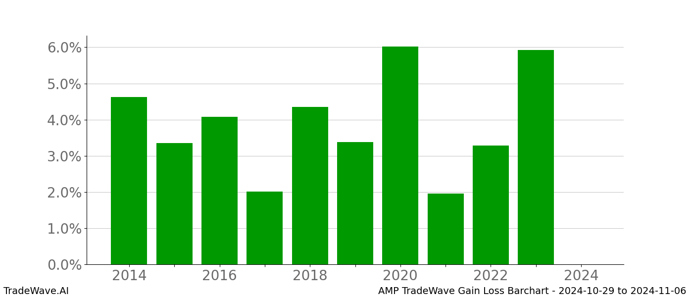 Gain/Loss barchart AMP for date range: 2024-10-29 to 2024-11-06 - this chart shows the gain/loss of the TradeWave opportunity for AMP buying on 2024-10-29 and selling it on 2024-11-06 - this barchart is showing 10 years of history