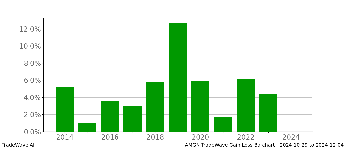 Gain/Loss barchart AMGN for date range: 2024-10-29 to 2024-12-04 - this chart shows the gain/loss of the TradeWave opportunity for AMGN buying on 2024-10-29 and selling it on 2024-12-04 - this barchart is showing 10 years of history