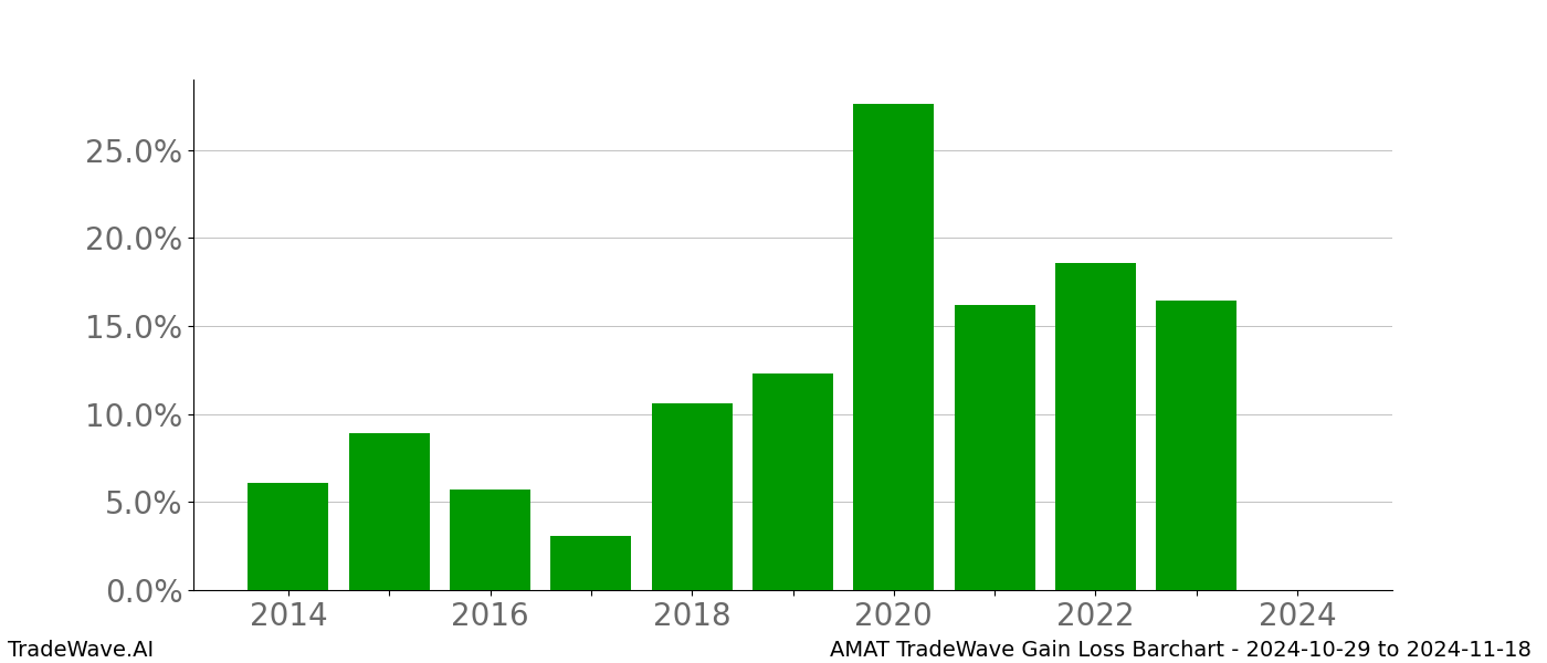 Gain/Loss barchart AMAT for date range: 2024-10-29 to 2024-11-18 - this chart shows the gain/loss of the TradeWave opportunity for AMAT buying on 2024-10-29 and selling it on 2024-11-18 - this barchart is showing 10 years of history