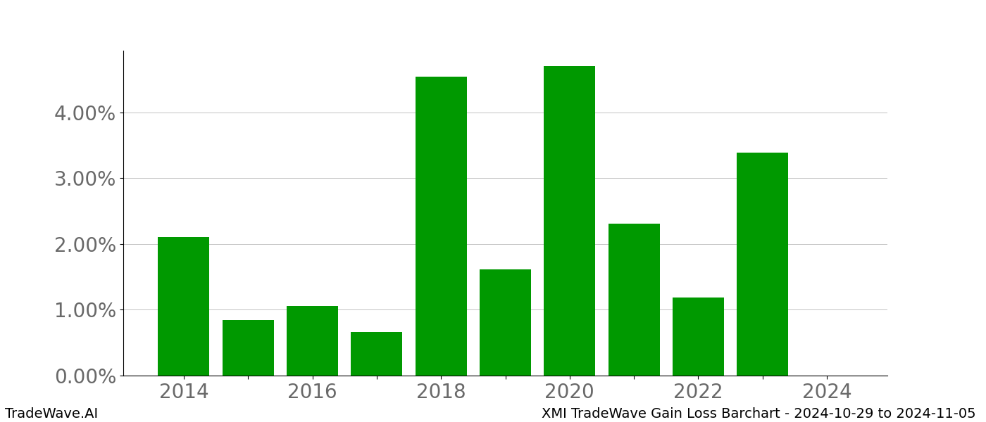 Gain/Loss barchart XMI for date range: 2024-10-29 to 2024-11-05 - this chart shows the gain/loss of the TradeWave opportunity for XMI buying on 2024-10-29 and selling it on 2024-11-05 - this barchart is showing 10 years of history