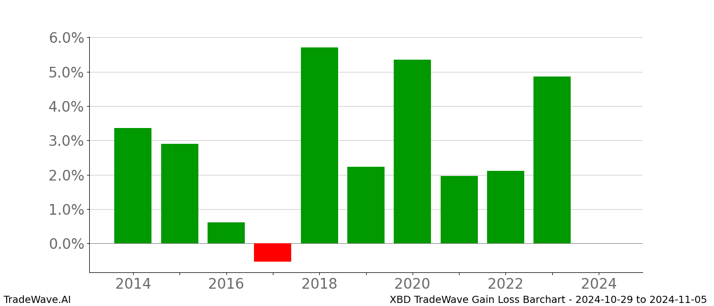 Gain/Loss barchart XBD for date range: 2024-10-29 to 2024-11-05 - this chart shows the gain/loss of the TradeWave opportunity for XBD buying on 2024-10-29 and selling it on 2024-11-05 - this barchart is showing 10 years of history