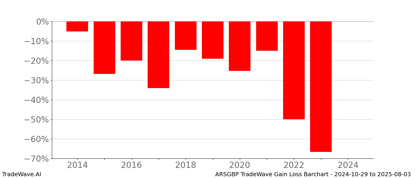 Gain/Loss barchart ARSGBP for date range: 2024-10-29 to 2025-08-03 - this chart shows the gain/loss of the TradeWave opportunity for ARSGBP buying on 2024-10-29 and selling it on 2025-08-03 - this barchart is showing 10 years of history
