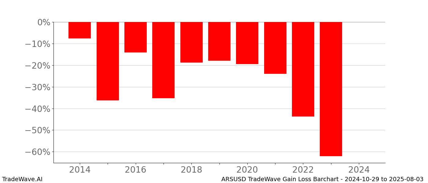 Gain/Loss barchart ARSUSD for date range: 2024-10-29 to 2025-08-03 - this chart shows the gain/loss of the TradeWave opportunity for ARSUSD buying on 2024-10-29 and selling it on 2025-08-03 - this barchart is showing 10 years of history