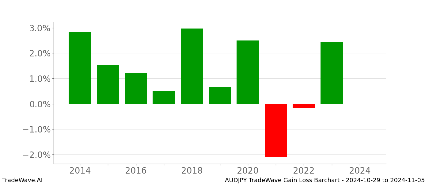 Gain/Loss barchart AUDJPY for date range: 2024-10-29 to 2024-11-05 - this chart shows the gain/loss of the TradeWave opportunity for AUDJPY buying on 2024-10-29 and selling it on 2024-11-05 - this barchart is showing 10 years of history