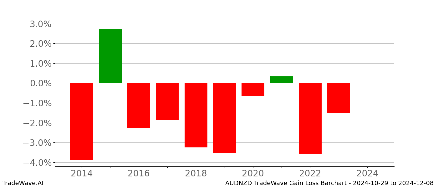 Gain/Loss barchart AUDNZD for date range: 2024-10-29 to 2024-12-08 - this chart shows the gain/loss of the TradeWave opportunity for AUDNZD buying on 2024-10-29 and selling it on 2024-12-08 - this barchart is showing 10 years of history