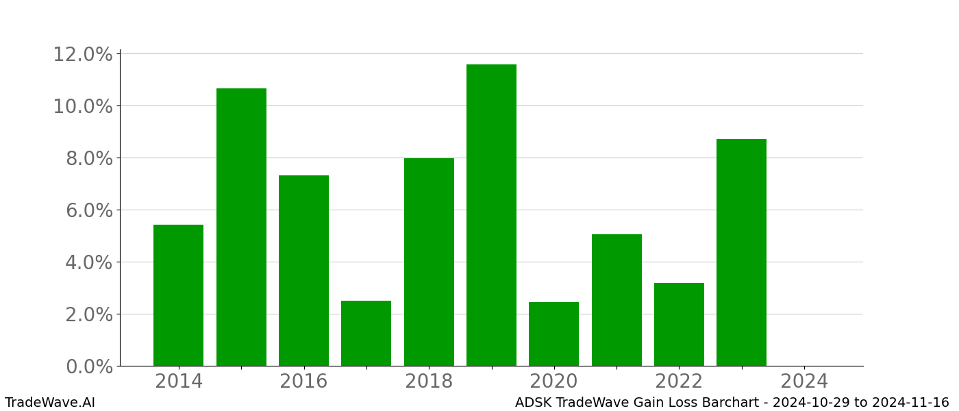 Gain/Loss barchart ADSK for date range: 2024-10-29 to 2024-11-16 - this chart shows the gain/loss of the TradeWave opportunity for ADSK buying on 2024-10-29 and selling it on 2024-11-16 - this barchart is showing 10 years of history