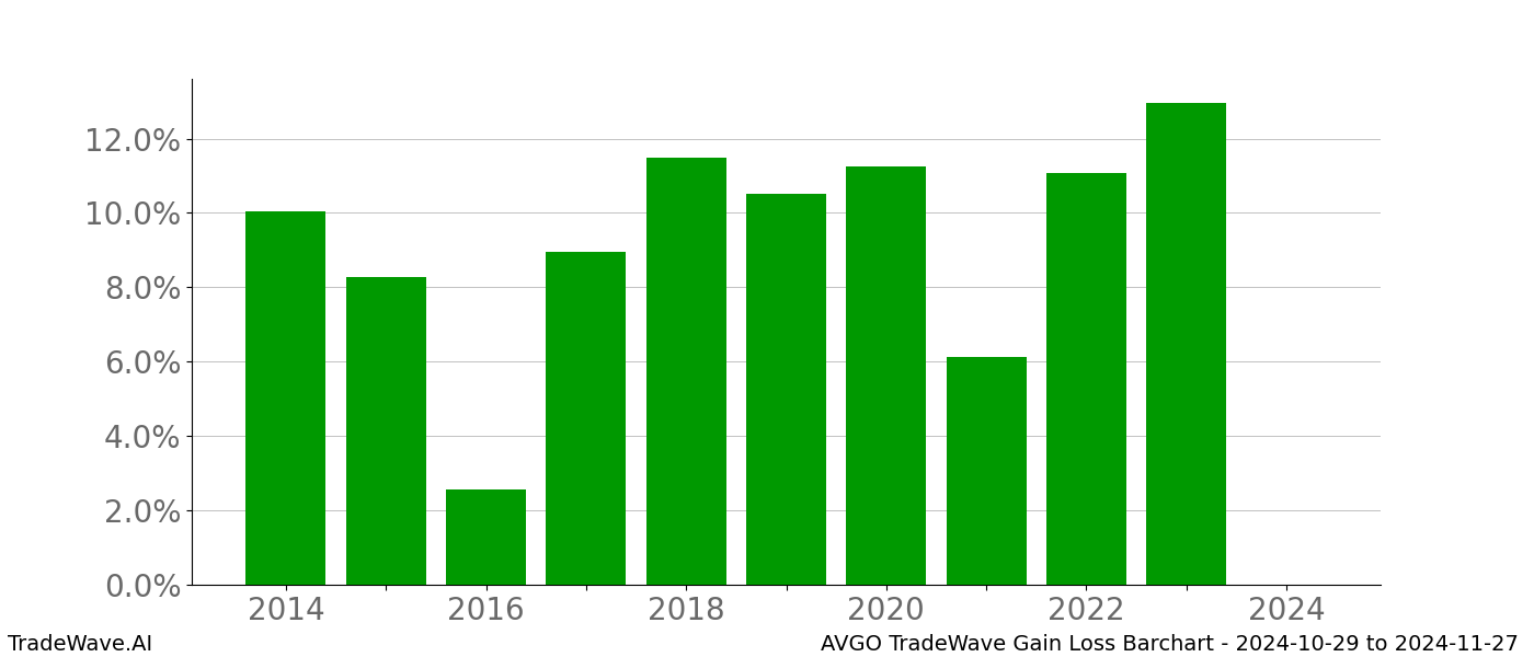 Gain/Loss barchart AVGO for date range: 2024-10-29 to 2024-11-27 - this chart shows the gain/loss of the TradeWave opportunity for AVGO buying on 2024-10-29 and selling it on 2024-11-27 - this barchart is showing 10 years of history