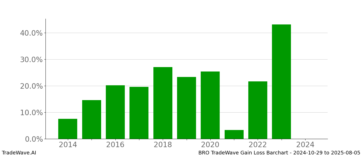 Gain/Loss barchart BRO for date range: 2024-10-29 to 2025-08-05 - this chart shows the gain/loss of the TradeWave opportunity for BRO buying on 2024-10-29 and selling it on 2025-08-05 - this barchart is showing 10 years of history