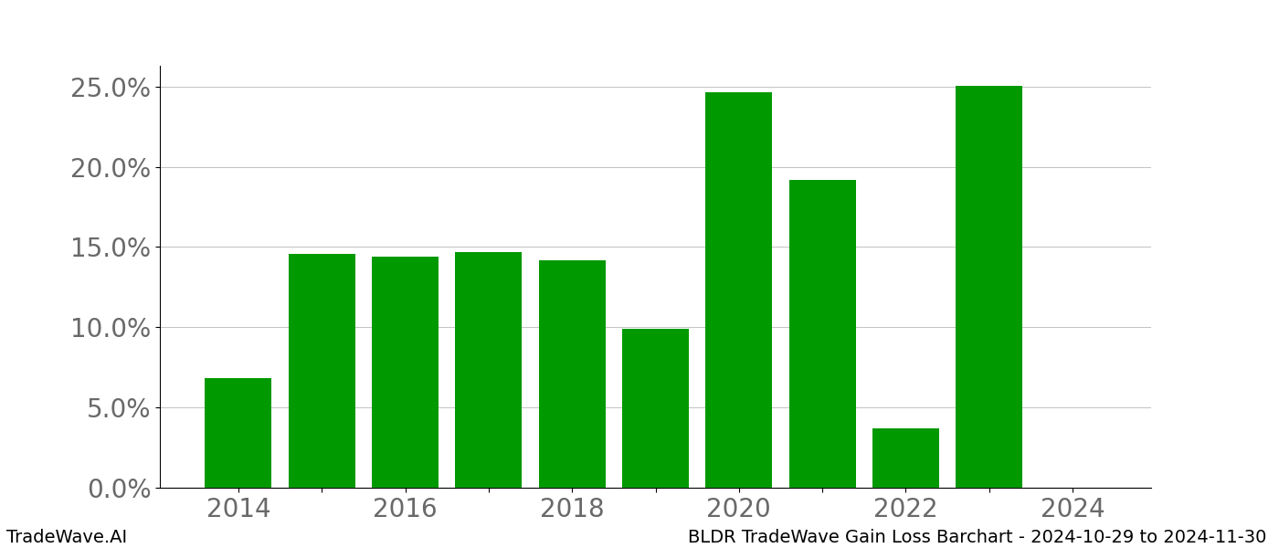 Gain/Loss barchart BLDR for date range: 2024-10-29 to 2024-11-30 - this chart shows the gain/loss of the TradeWave opportunity for BLDR buying on 2024-10-29 and selling it on 2024-11-30 - this barchart is showing 10 years of history