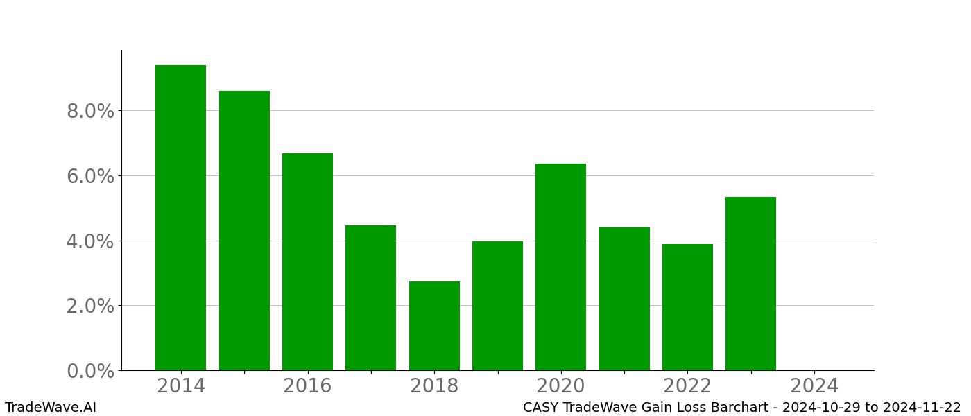 Gain/Loss barchart CASY for date range: 2024-10-29 to 2024-11-22 - this chart shows the gain/loss of the TradeWave opportunity for CASY buying on 2024-10-29 and selling it on 2024-11-22 - this barchart is showing 10 years of history