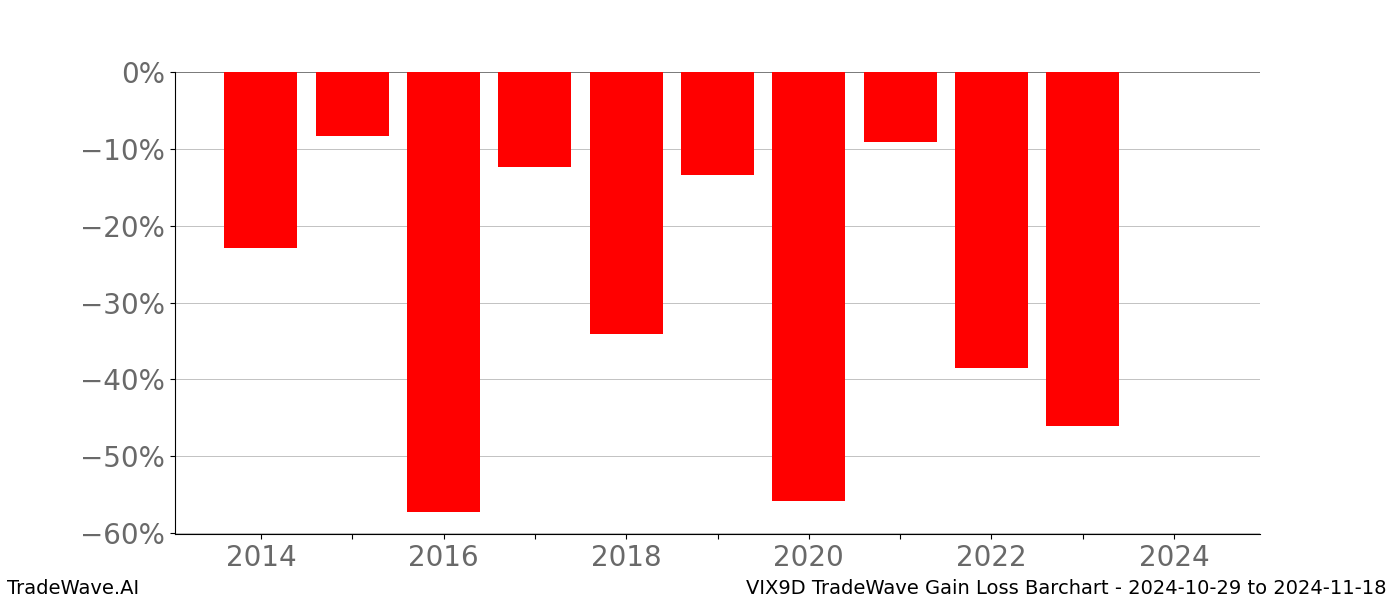 Gain/Loss barchart VIX9D for date range: 2024-10-29 to 2024-11-18 - this chart shows the gain/loss of the TradeWave opportunity for VIX9D buying on 2024-10-29 and selling it on 2024-11-18 - this barchart is showing 10 years of history