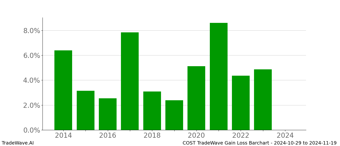 Gain/Loss barchart COST for date range: 2024-10-29 to 2024-11-19 - this chart shows the gain/loss of the TradeWave opportunity for COST buying on 2024-10-29 and selling it on 2024-11-19 - this barchart is showing 10 years of history