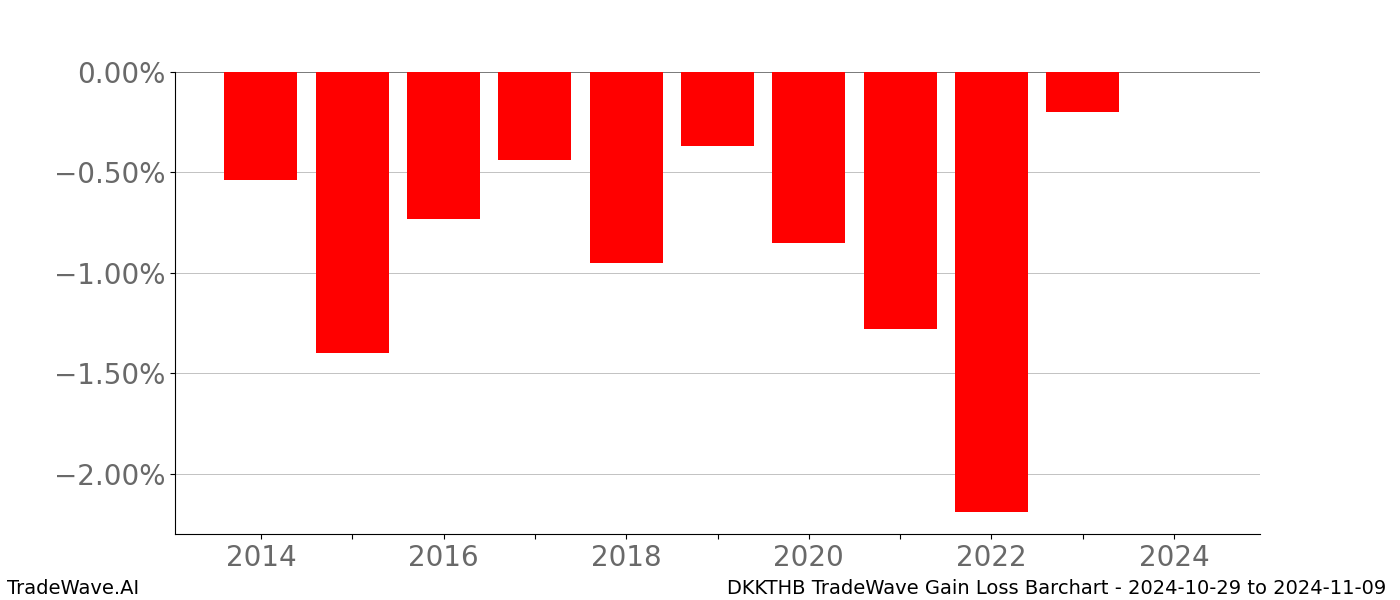 Gain/Loss barchart DKKTHB for date range: 2024-10-29 to 2024-11-09 - this chart shows the gain/loss of the TradeWave opportunity for DKKTHB buying on 2024-10-29 and selling it on 2024-11-09 - this barchart is showing 10 years of history