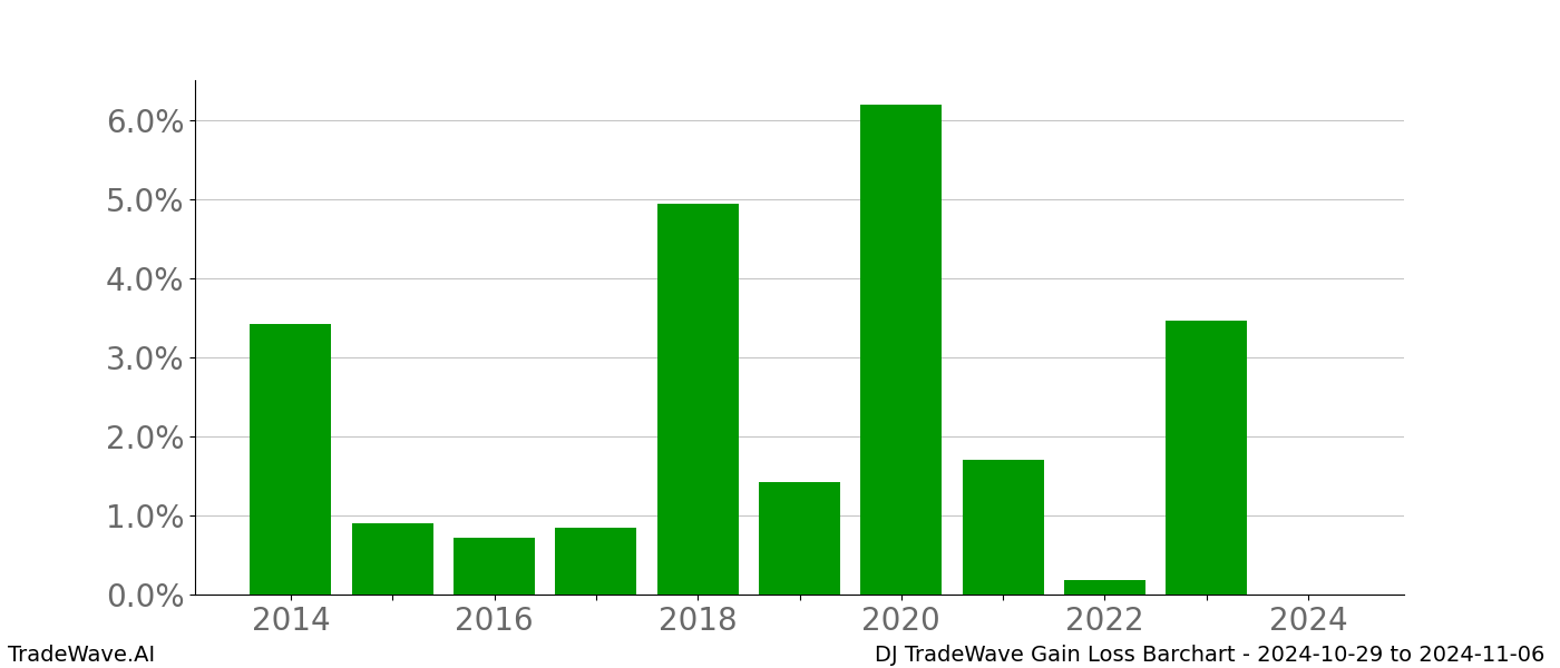 Gain/Loss barchart DJ for date range: 2024-10-29 to 2024-11-06 - this chart shows the gain/loss of the TradeWave opportunity for DJ buying on 2024-10-29 and selling it on 2024-11-06 - this barchart is showing 10 years of history