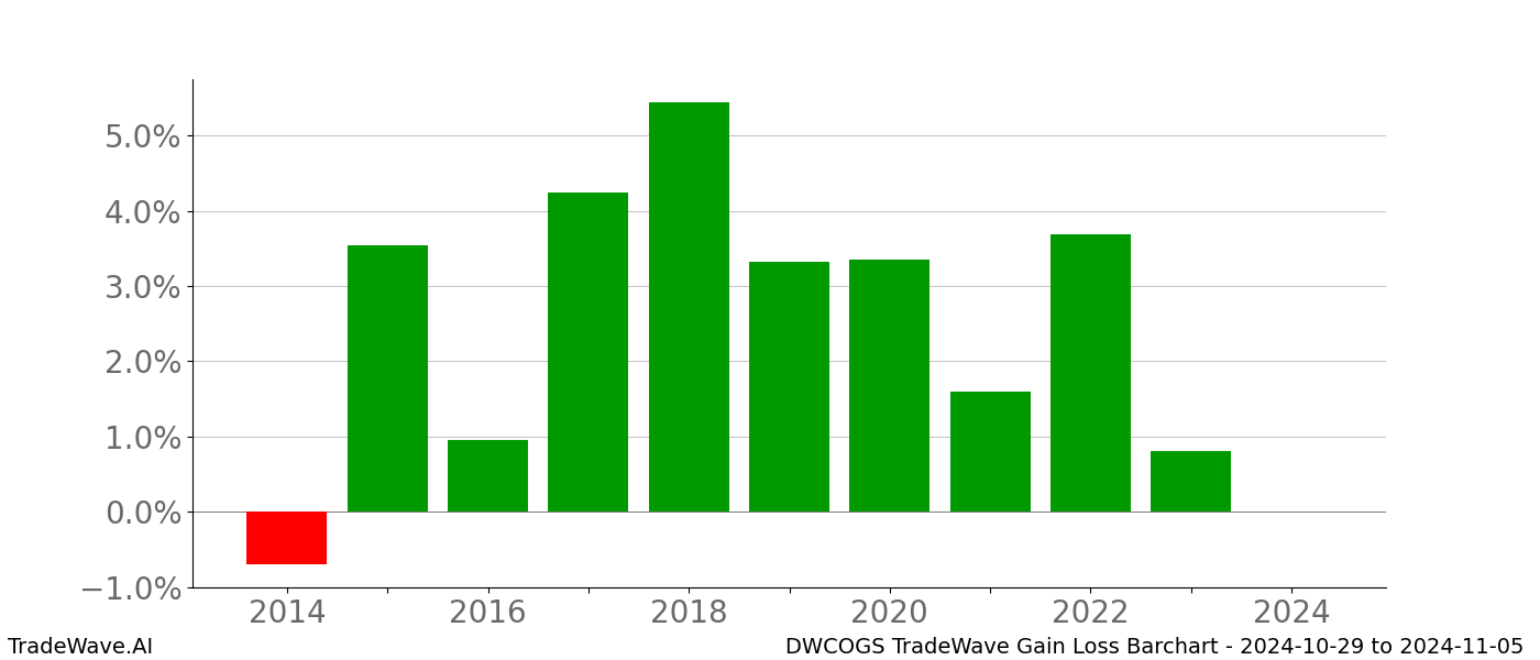 Gain/Loss barchart DWCOGS for date range: 2024-10-29 to 2024-11-05 - this chart shows the gain/loss of the TradeWave opportunity for DWCOGS buying on 2024-10-29 and selling it on 2024-11-05 - this barchart is showing 10 years of history