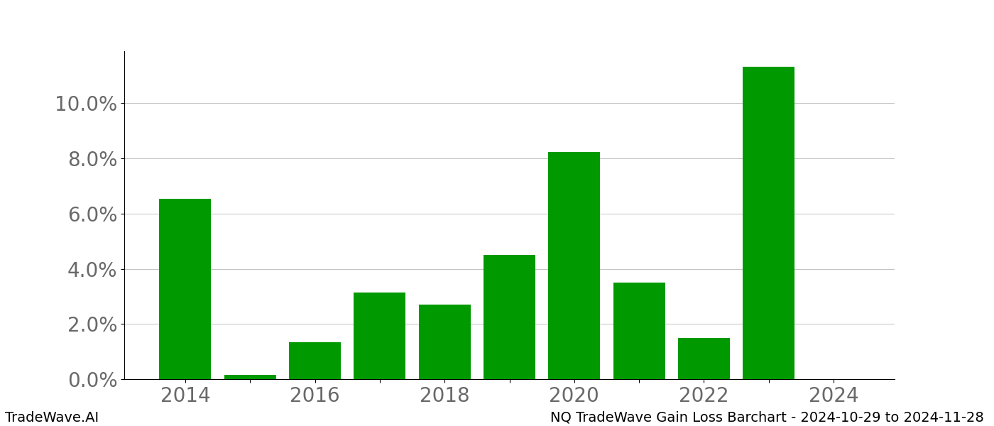 Gain/Loss barchart NQ for date range: 2024-10-29 to 2024-11-28 - this chart shows the gain/loss of the TradeWave opportunity for NQ buying on 2024-10-29 and selling it on 2024-11-28 - this barchart is showing 10 years of history