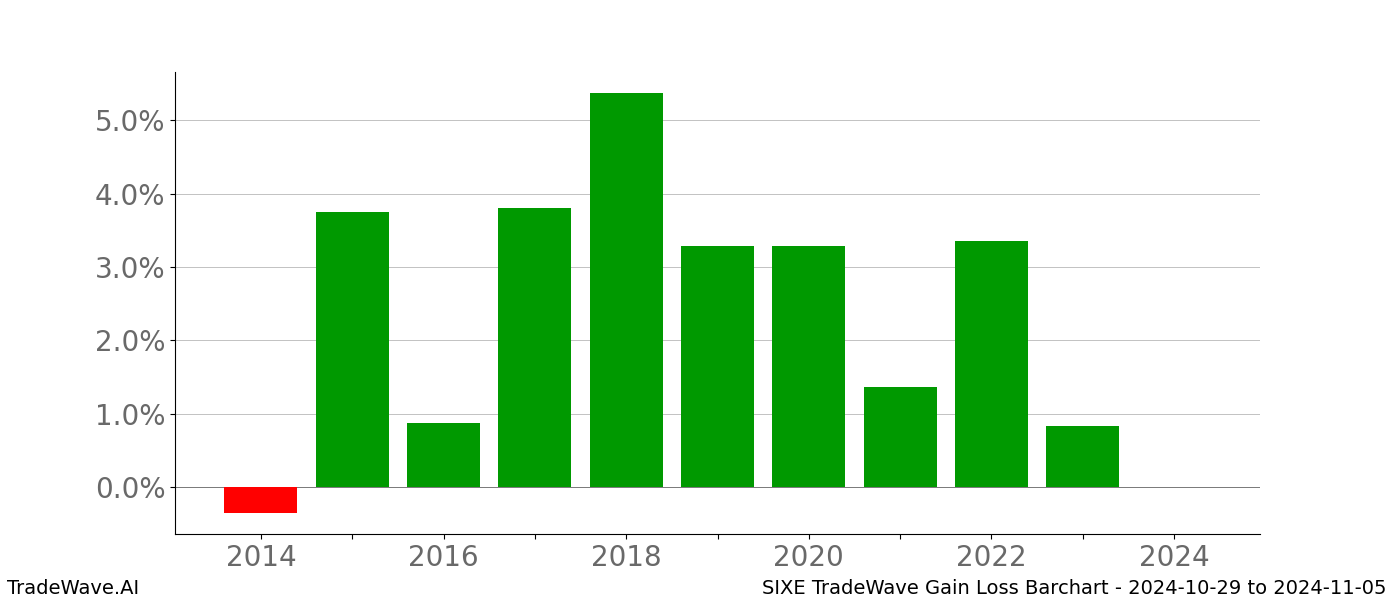 Gain/Loss barchart SIXE for date range: 2024-10-29 to 2024-11-05 - this chart shows the gain/loss of the TradeWave opportunity for SIXE buying on 2024-10-29 and selling it on 2024-11-05 - this barchart is showing 10 years of history