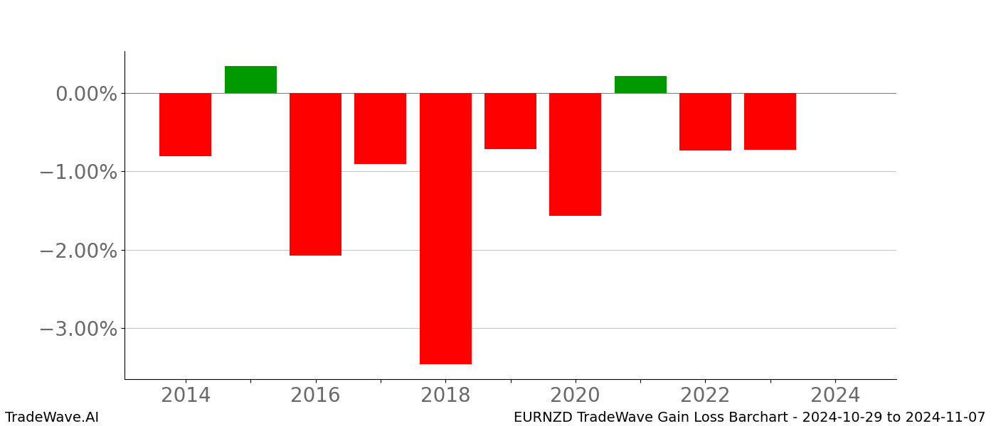 Gain/Loss barchart EURNZD for date range: 2024-10-29 to 2024-11-07 - this chart shows the gain/loss of the TradeWave opportunity for EURNZD buying on 2024-10-29 and selling it on 2024-11-07 - this barchart is showing 10 years of history