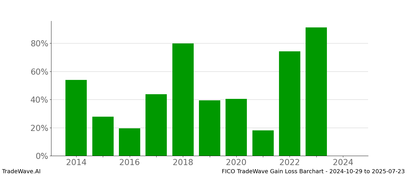 Gain/Loss barchart FICO for date range: 2024-10-29 to 2025-07-23 - this chart shows the gain/loss of the TradeWave opportunity for FICO buying on 2024-10-29 and selling it on 2025-07-23 - this barchart is showing 10 years of history