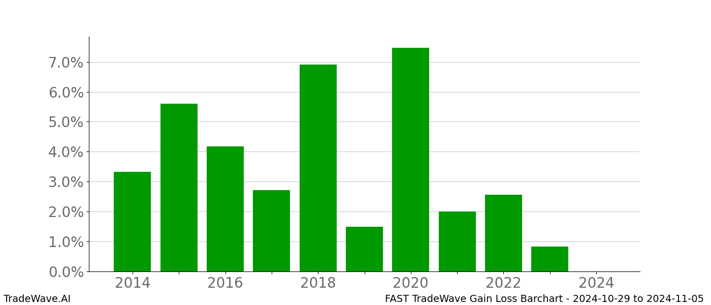 Gain/Loss barchart FAST for date range: 2024-10-29 to 2024-11-05 - this chart shows the gain/loss of the TradeWave opportunity for FAST buying on 2024-10-29 and selling it on 2024-11-05 - this barchart is showing 10 years of history