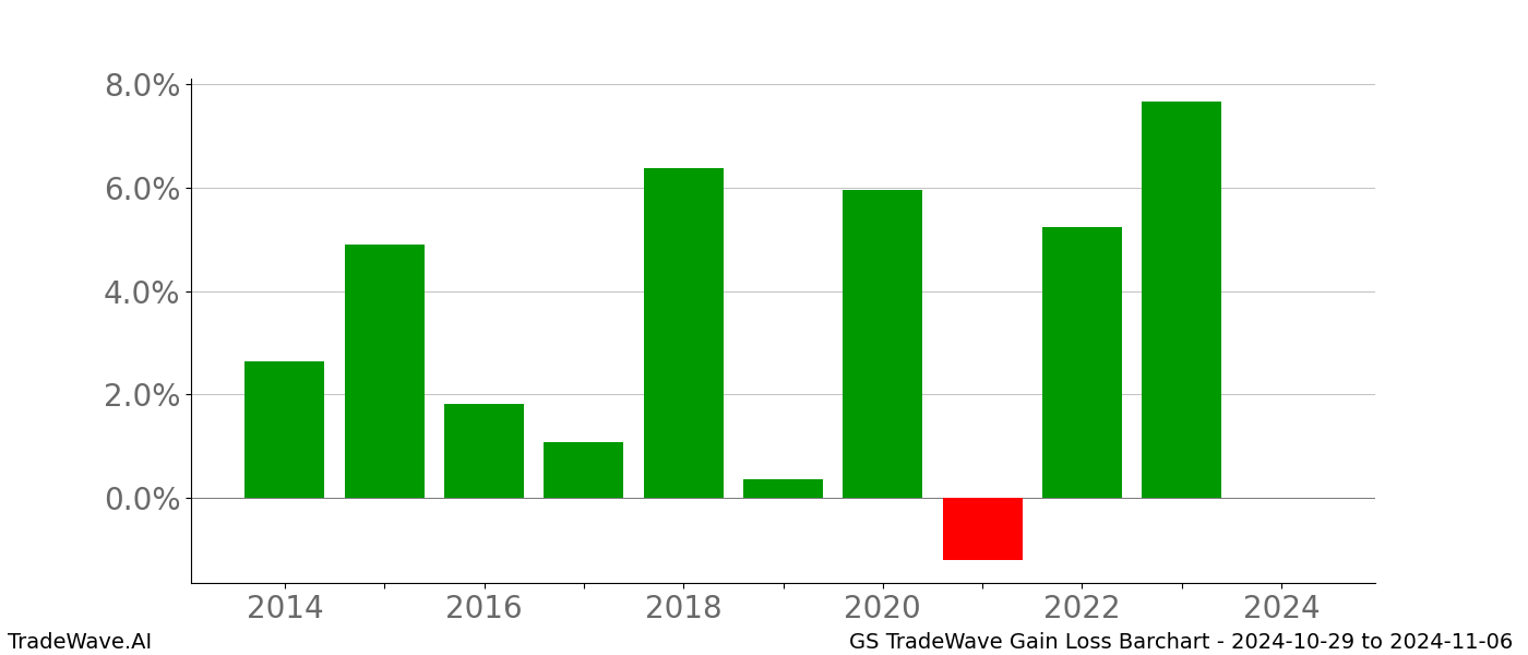 Gain/Loss barchart GS for date range: 2024-10-29 to 2024-11-06 - this chart shows the gain/loss of the TradeWave opportunity for GS buying on 2024-10-29 and selling it on 2024-11-06 - this barchart is showing 10 years of history