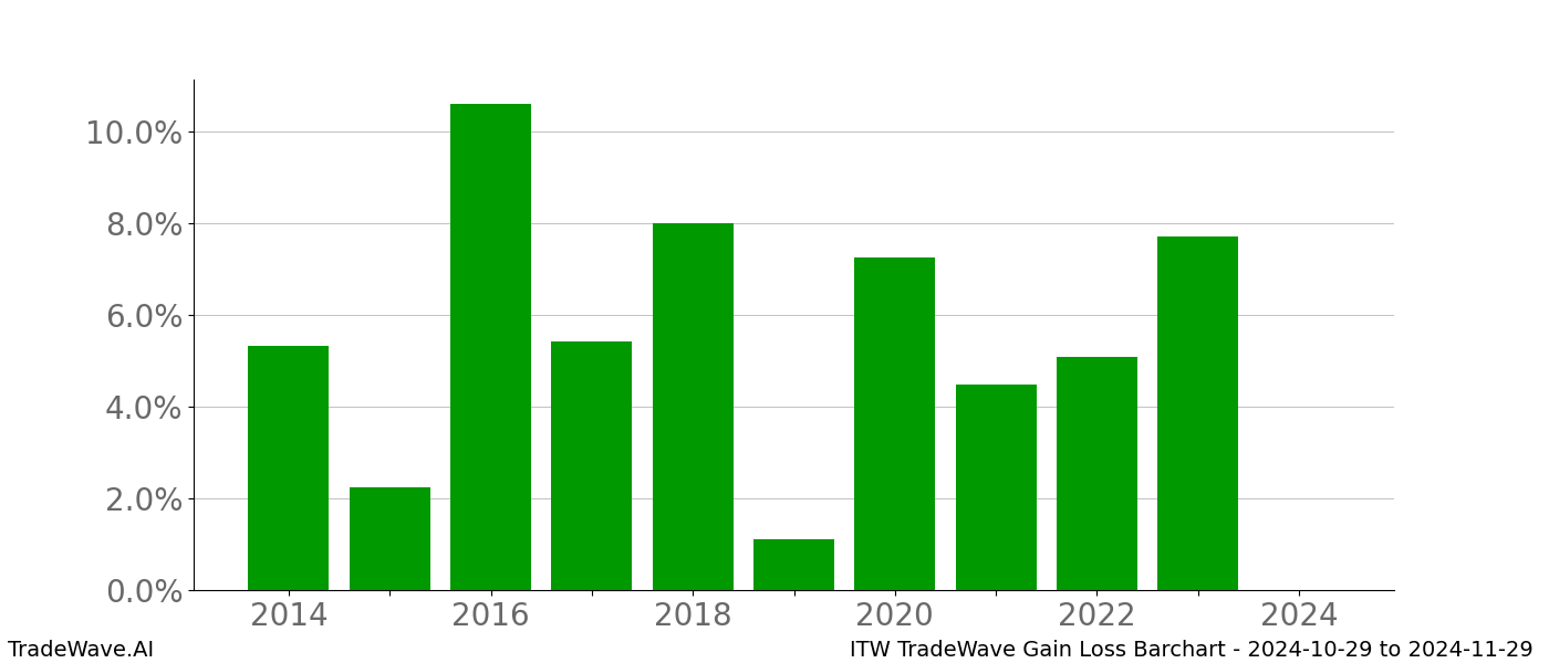 Gain/Loss barchart ITW for date range: 2024-10-29 to 2024-11-29 - this chart shows the gain/loss of the TradeWave opportunity for ITW buying on 2024-10-29 and selling it on 2024-11-29 - this barchart is showing 10 years of history