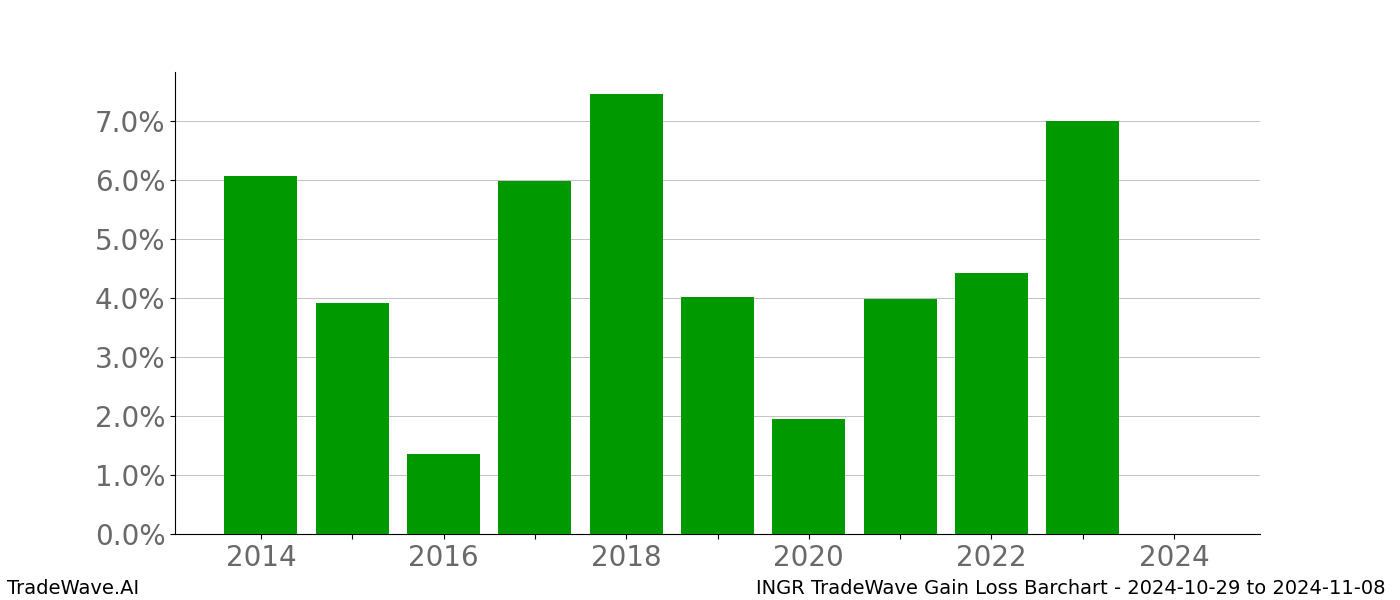 Gain/Loss barchart INGR for date range: 2024-10-29 to 2024-11-08 - this chart shows the gain/loss of the TradeWave opportunity for INGR buying on 2024-10-29 and selling it on 2024-11-08 - this barchart is showing 10 years of history