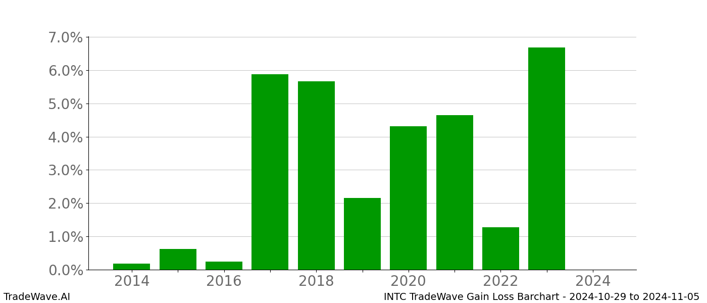 Gain/Loss barchart INTC for date range: 2024-10-29 to 2024-11-05 - this chart shows the gain/loss of the TradeWave opportunity for INTC buying on 2024-10-29 and selling it on 2024-11-05 - this barchart is showing 10 years of history