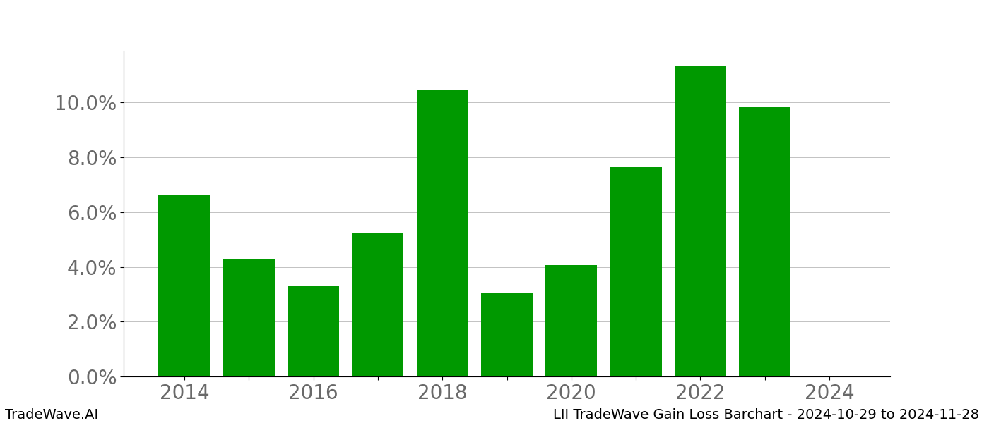 Gain/Loss barchart LII for date range: 2024-10-29 to 2024-11-28 - this chart shows the gain/loss of the TradeWave opportunity for LII buying on 2024-10-29 and selling it on 2024-11-28 - this barchart is showing 10 years of history