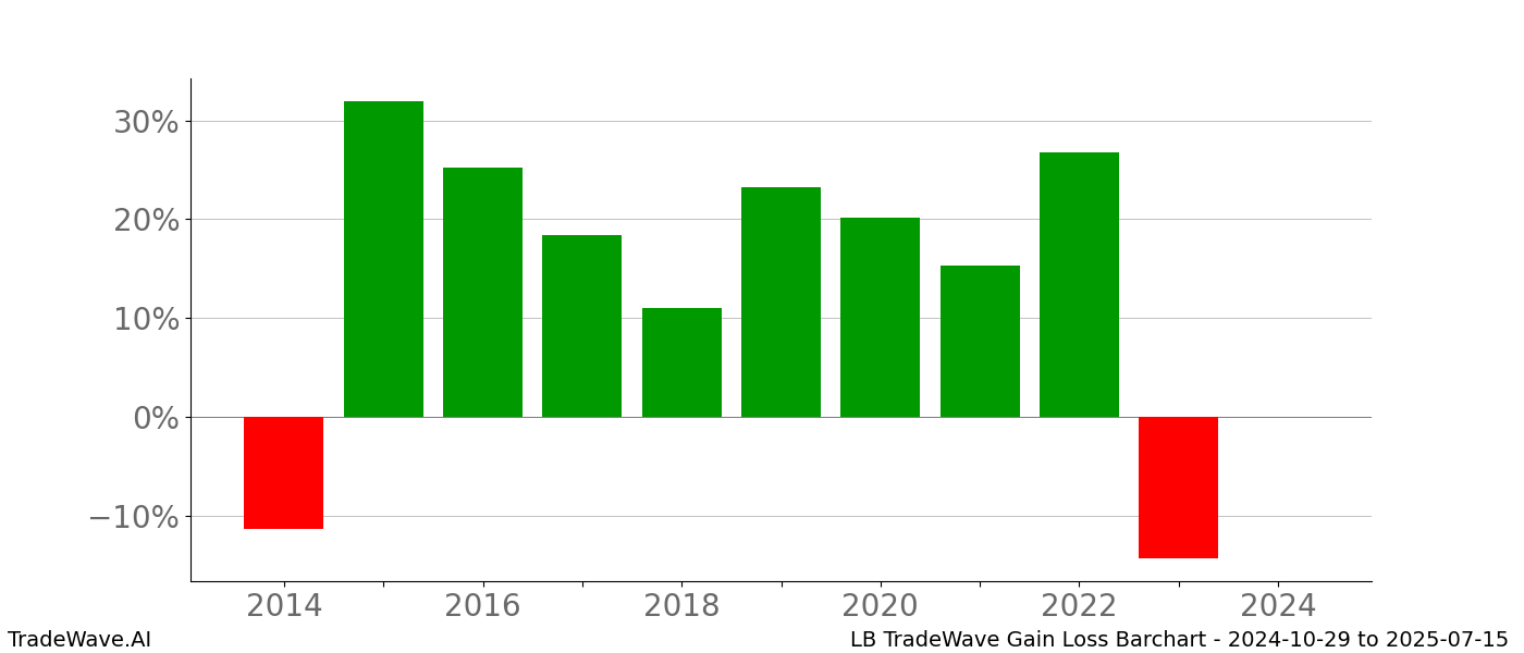 Gain/Loss barchart LB for date range: 2024-10-29 to 2025-07-15 - this chart shows the gain/loss of the TradeWave opportunity for LB buying on 2024-10-29 and selling it on 2025-07-15 - this barchart is showing 10 years of history