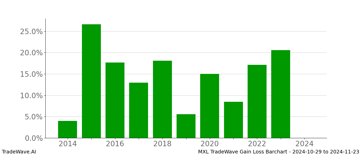 Gain/Loss barchart MXL for date range: 2024-10-29 to 2024-11-23 - this chart shows the gain/loss of the TradeWave opportunity for MXL buying on 2024-10-29 and selling it on 2024-11-23 - this barchart is showing 10 years of history