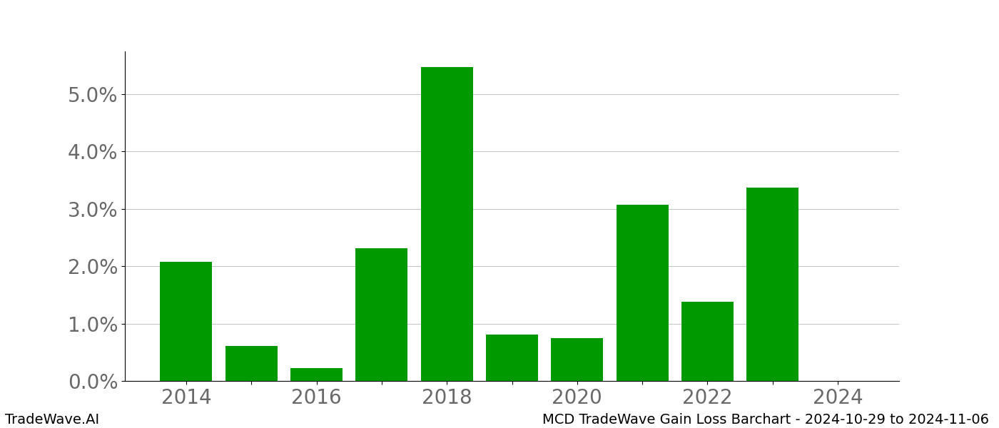 Gain/Loss barchart MCD for date range: 2024-10-29 to 2024-11-06 - this chart shows the gain/loss of the TradeWave opportunity for MCD buying on 2024-10-29 and selling it on 2024-11-06 - this barchart is showing 10 years of history