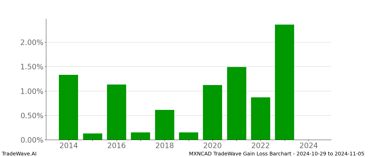 Gain/Loss barchart MXNCAD for date range: 2024-10-29 to 2024-11-05 - this chart shows the gain/loss of the TradeWave opportunity for MXNCAD buying on 2024-10-29 and selling it on 2024-11-05 - this barchart is showing 10 years of history