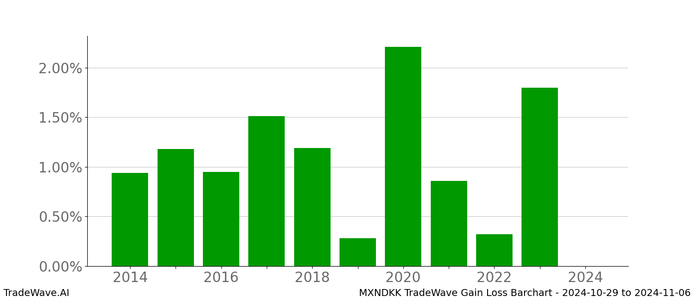 Gain/Loss barchart MXNDKK for date range: 2024-10-29 to 2024-11-06 - this chart shows the gain/loss of the TradeWave opportunity for MXNDKK buying on 2024-10-29 and selling it on 2024-11-06 - this barchart is showing 10 years of history