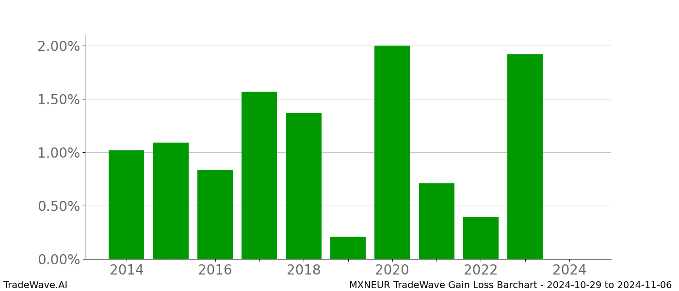 Gain/Loss barchart MXNEUR for date range: 2024-10-29 to 2024-11-06 - this chart shows the gain/loss of the TradeWave opportunity for MXNEUR buying on 2024-10-29 and selling it on 2024-11-06 - this barchart is showing 10 years of history