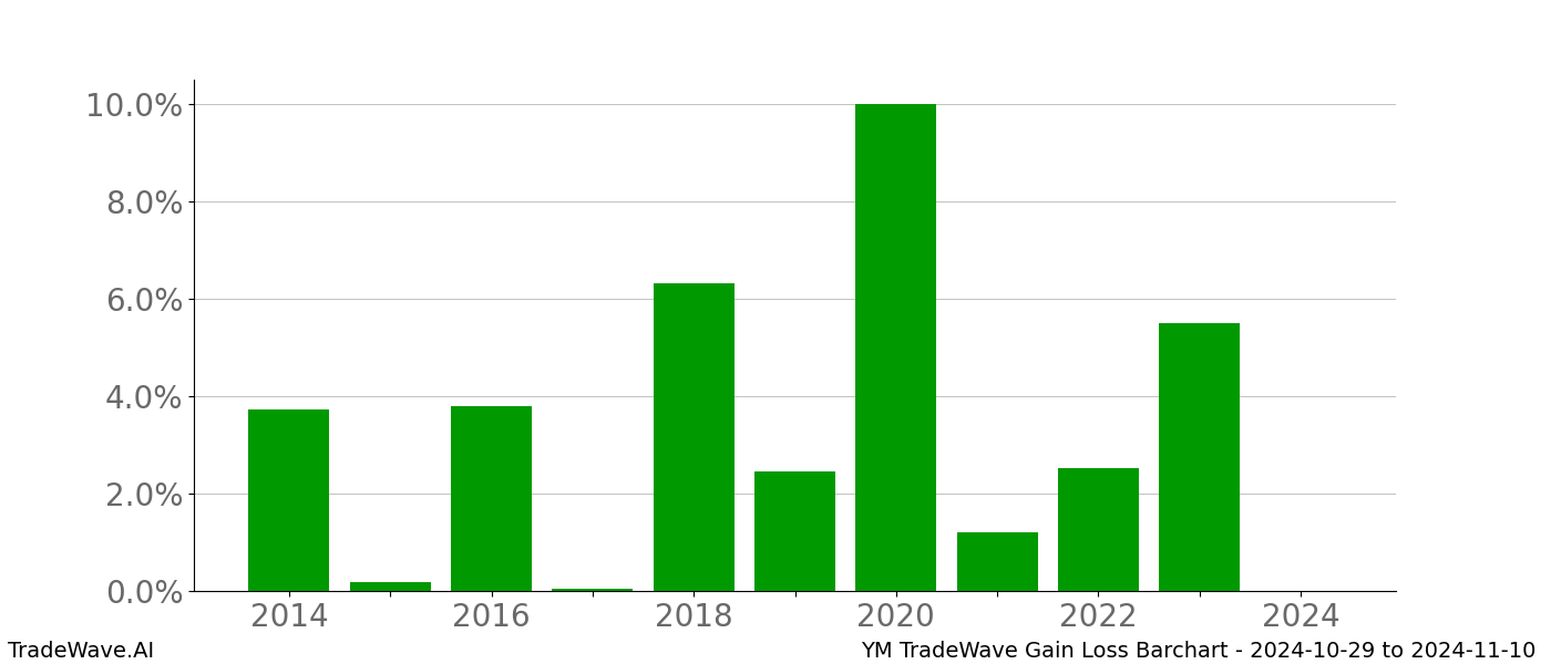 Gain/Loss barchart YM for date range: 2024-10-29 to 2024-11-10 - this chart shows the gain/loss of the TradeWave opportunity for YM buying on 2024-10-29 and selling it on 2024-11-10 - this barchart is showing 10 years of history