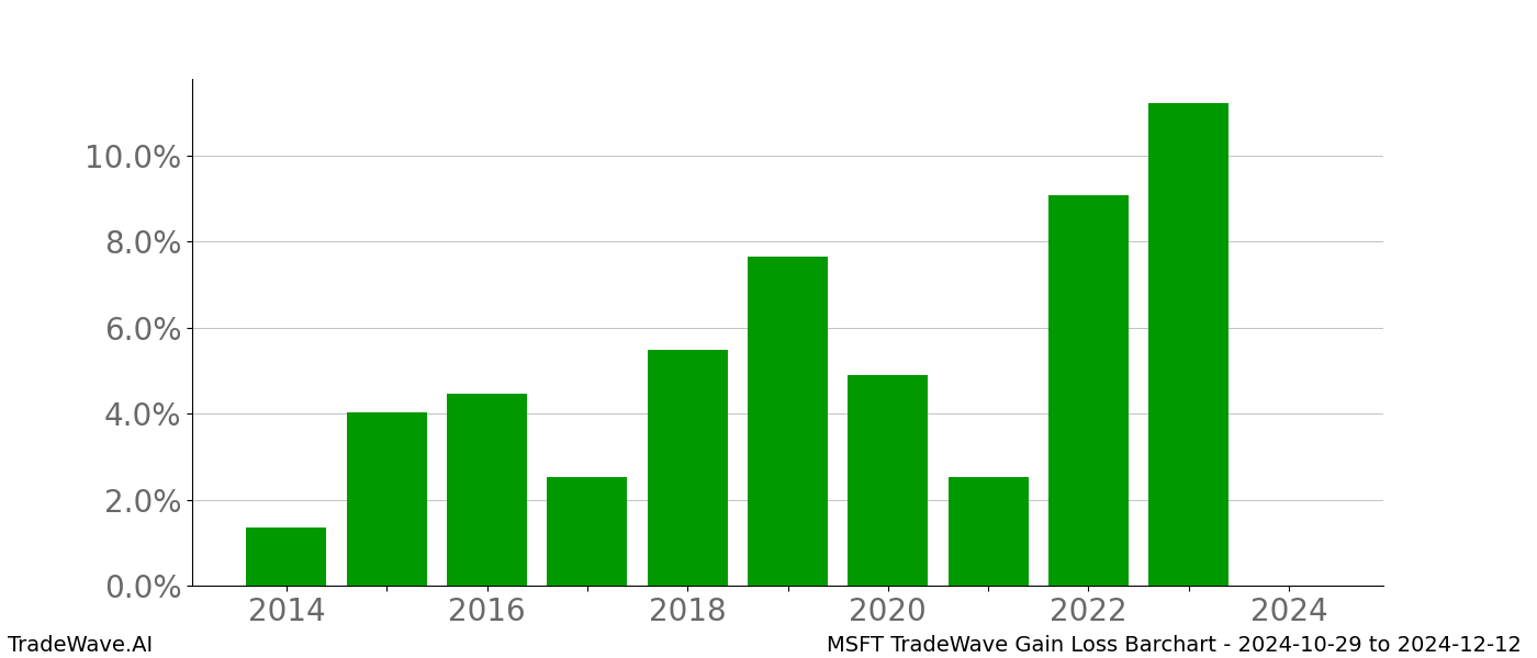 Gain/Loss barchart MSFT for date range: 2024-10-29 to 2024-12-12 - this chart shows the gain/loss of the TradeWave opportunity for MSFT buying on 2024-10-29 and selling it on 2024-12-12 - this barchart is showing 10 years of history