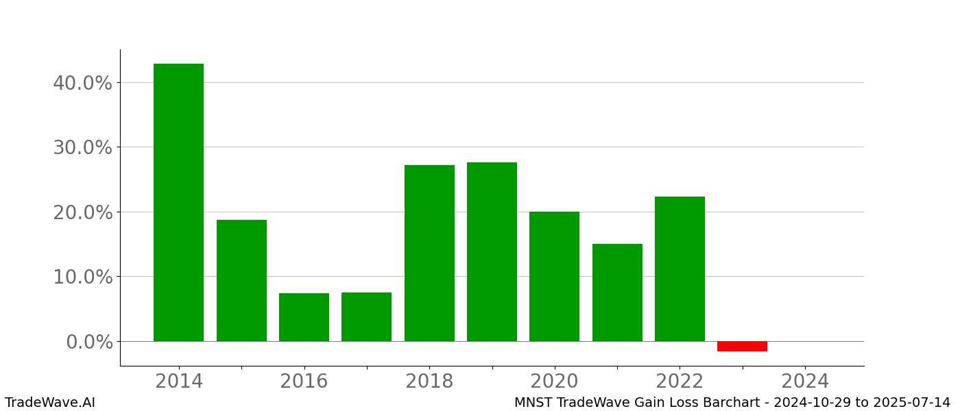 Gain/Loss barchart MNST for date range: 2024-10-29 to 2025-07-14 - this chart shows the gain/loss of the TradeWave opportunity for MNST buying on 2024-10-29 and selling it on 2025-07-14 - this barchart is showing 10 years of history