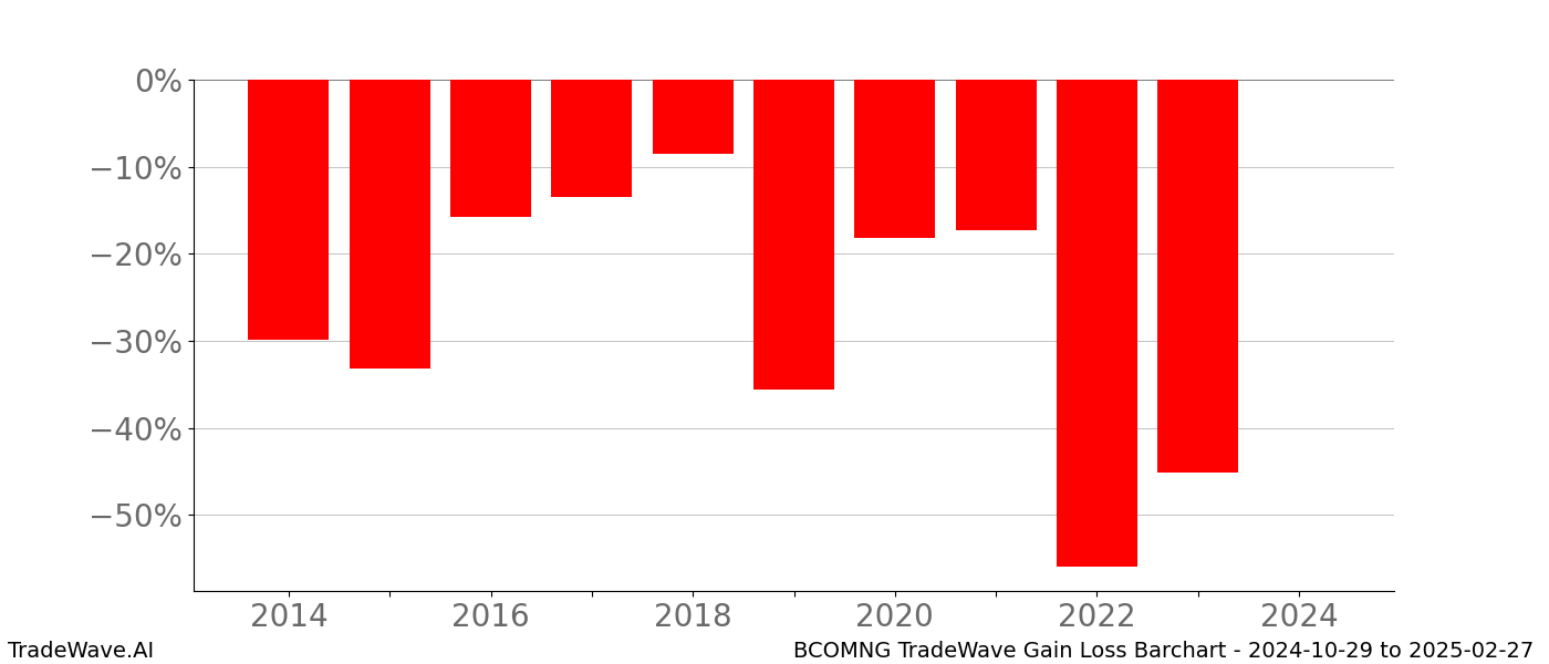 Gain/Loss barchart BCOMNG for date range: 2024-10-29 to 2025-02-27 - this chart shows the gain/loss of the TradeWave opportunity for BCOMNG buying on 2024-10-29 and selling it on 2025-02-27 - this barchart is showing 10 years of history