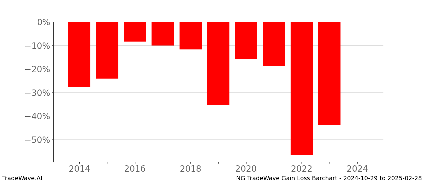 Gain/Loss barchart NG for date range: 2024-10-29 to 2025-02-28 - this chart shows the gain/loss of the TradeWave opportunity for NG buying on 2024-10-29 and selling it on 2025-02-28 - this barchart is showing 10 years of history