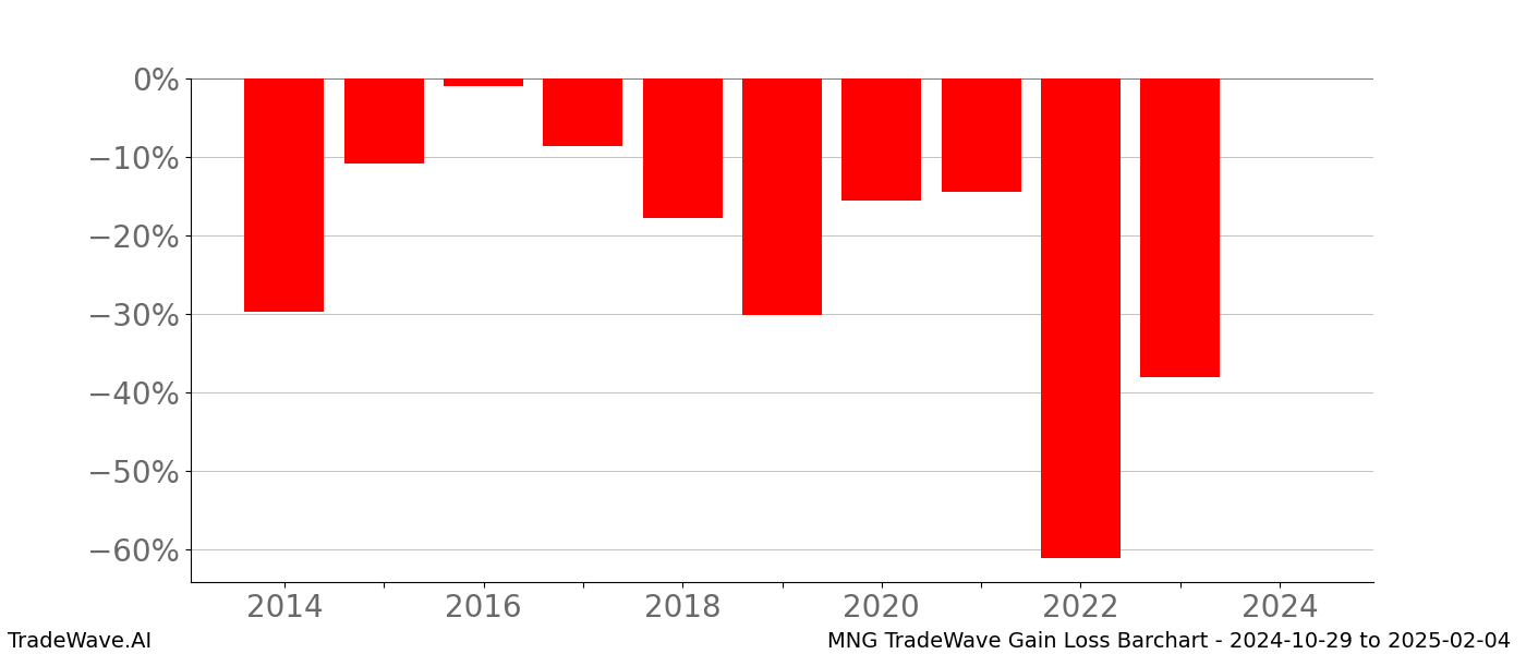 Gain/Loss barchart MNG for date range: 2024-10-29 to 2025-02-04 - this chart shows the gain/loss of the TradeWave opportunity for MNG buying on 2024-10-29 and selling it on 2025-02-04 - this barchart is showing 10 years of history