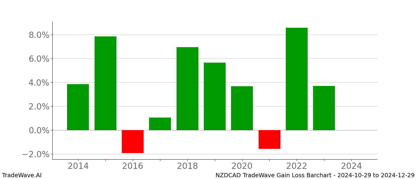 Gain/Loss barchart NZDCAD for date range: 2024-10-29 to 2024-12-29 - this chart shows the gain/loss of the TradeWave opportunity for NZDCAD buying on 2024-10-29 and selling it on 2024-12-29 - this barchart is showing 10 years of history